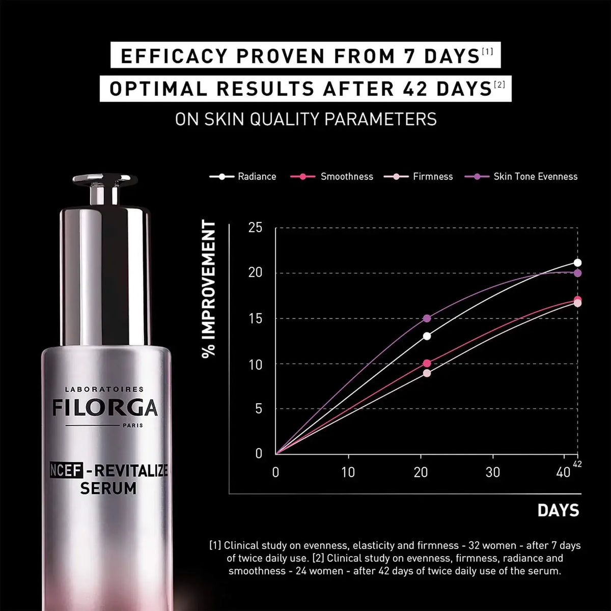 Filorga serum bottle with a graph showing efficacy on skin quality parameters on a black background